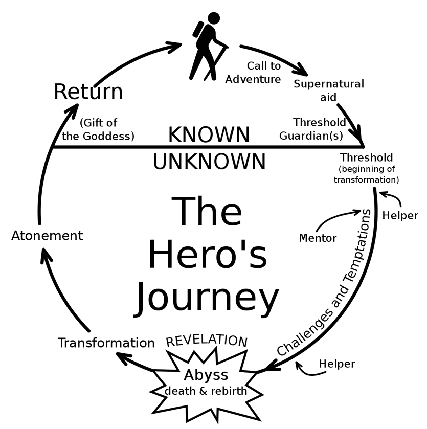 hero's journey diagram