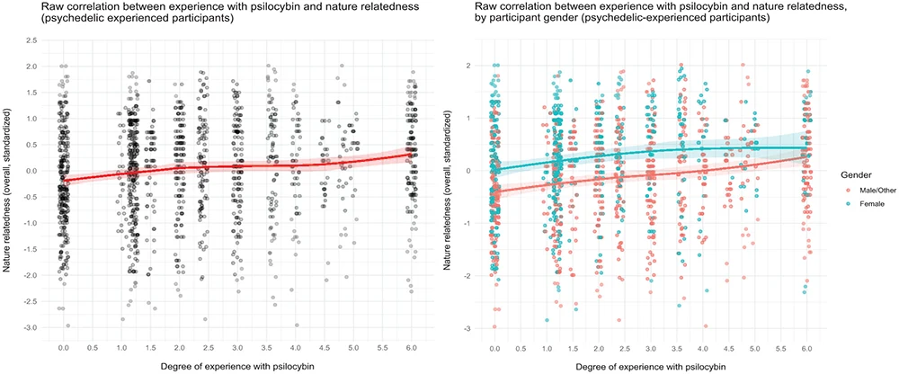 association between psilocybin use and overall NR